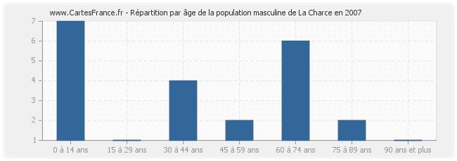 Répartition par âge de la population masculine de La Charce en 2007